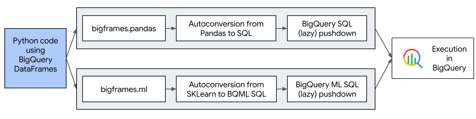 BigQuery DataFrames workflow