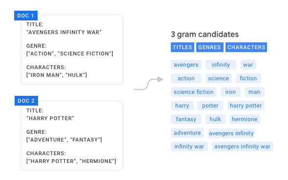 Two documents and resulting ngram