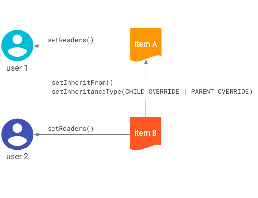 Drawing of connections between items