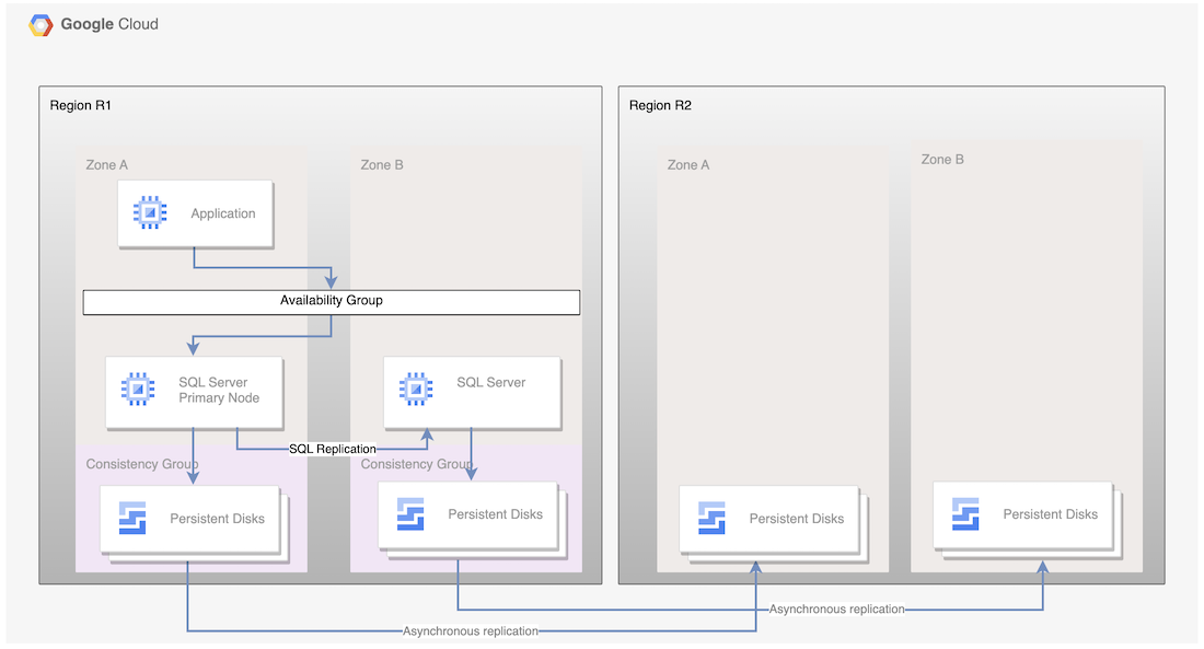 Primary and standby instances are located across two zones in region R1, underlying disks are replicated using asynchronous replication to region R2.