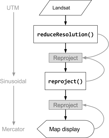 Flow chart of operations