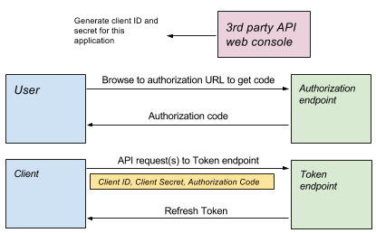 Authorization code