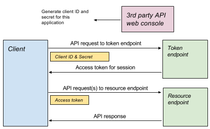 Client credential