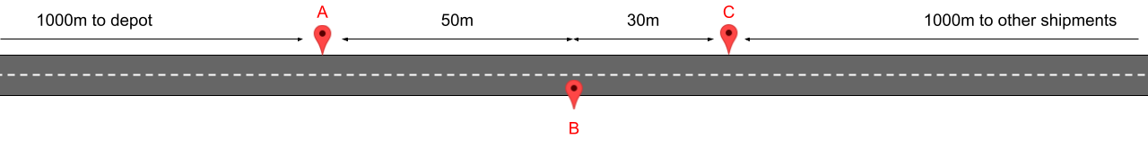 Example with deliveries of shipments on the same road. There are three
shipments A, B, and C on the road from the depot towards other shipments. A is
1000m from the depot, B is 50 meters further away from the depot, and C is 30
meters further in the same direction. There are other shipments 1000m far from
C.