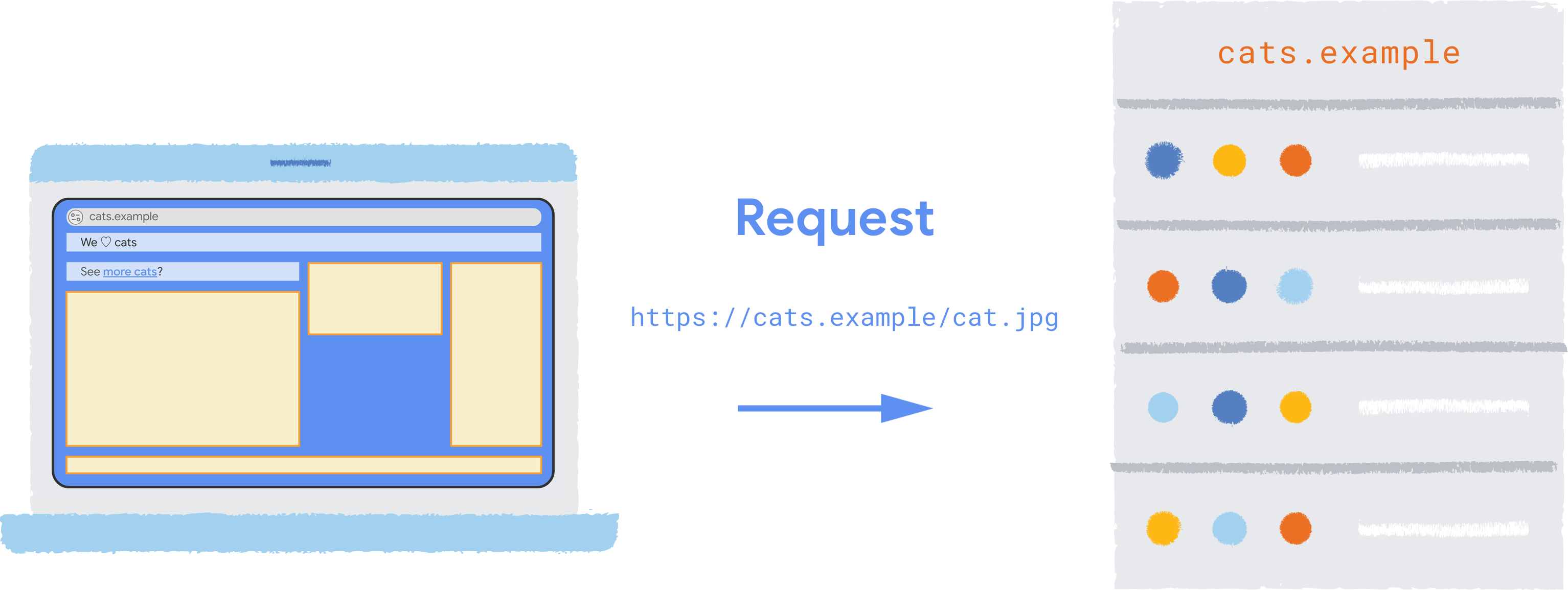 An HTTP request to https://cats.example/cat.jpg