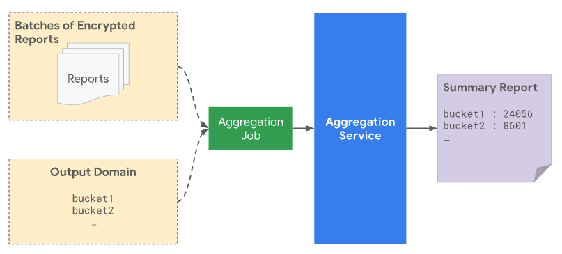 A privacy batch in Aggregation Service.