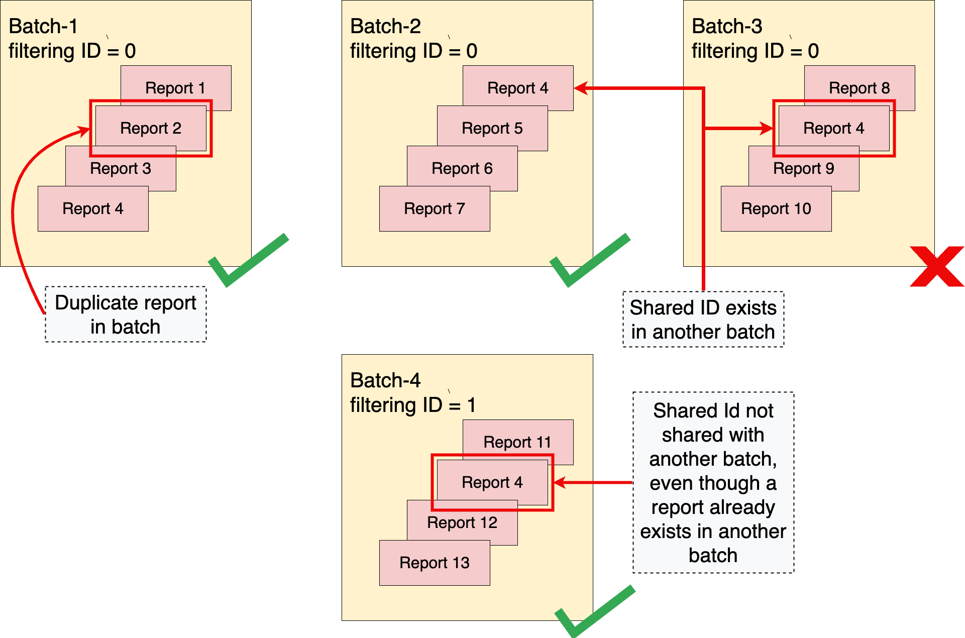 The same report can only be used once per batch.