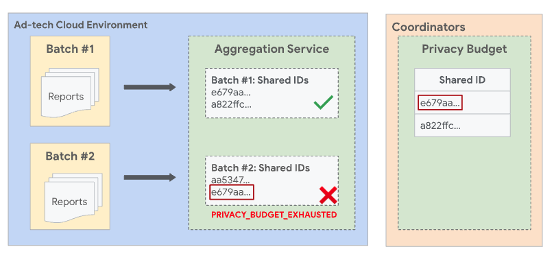 Reports with a common shared ID should be included in the same batch.