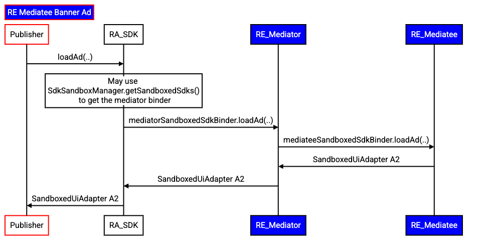 Flow to complete rendering a banner ad in RE-RE mediation.