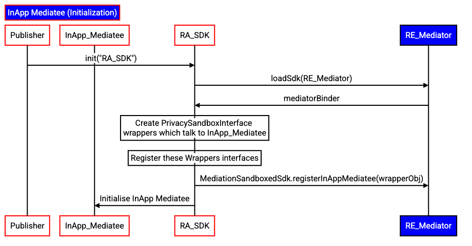 Sequence illustrating the flow described to initialise an In-app mediatee.