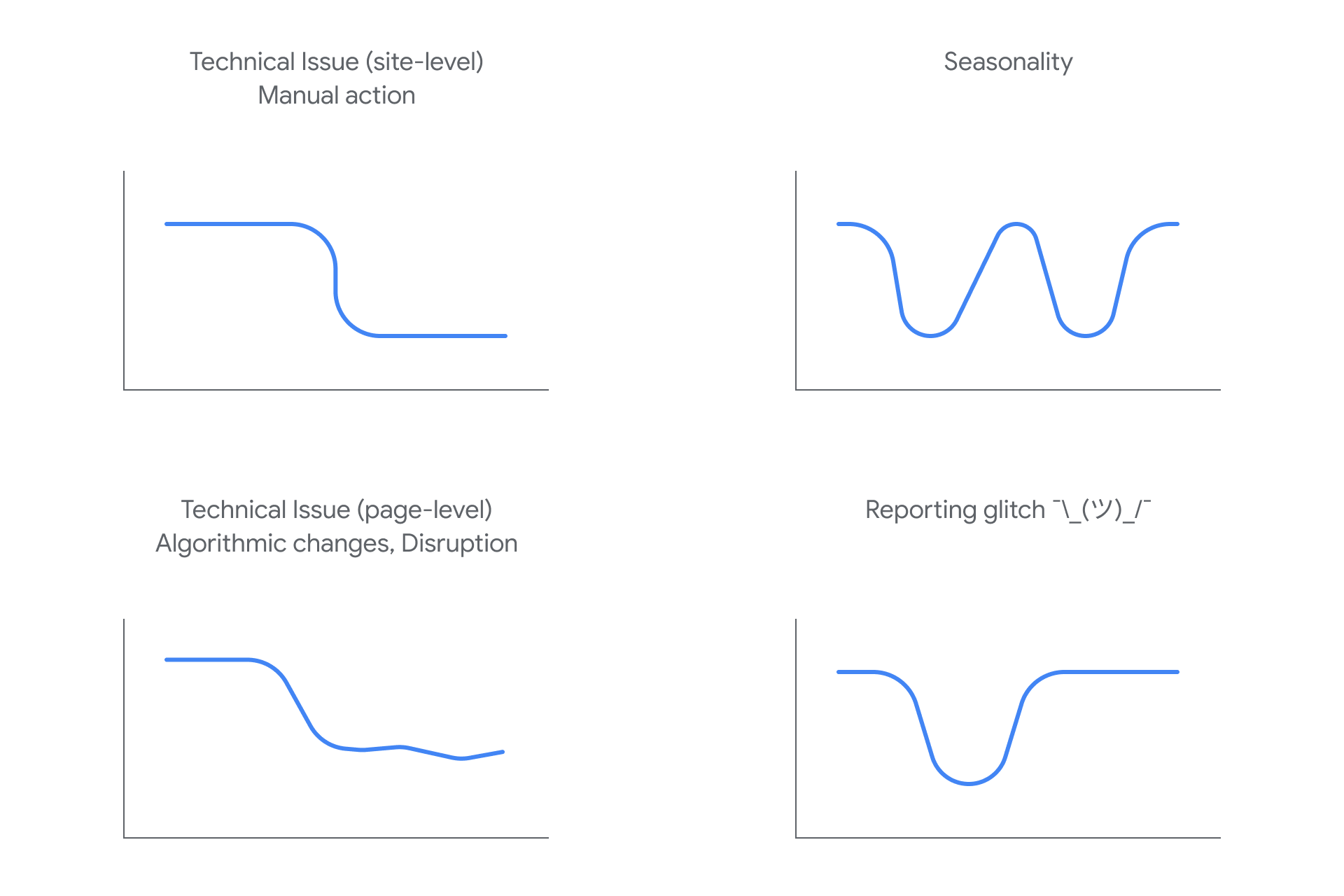 Google Search traffic drops reasons