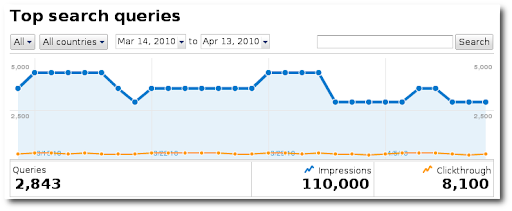 the top search queries feature in webmaster tools showing charts based on the available data