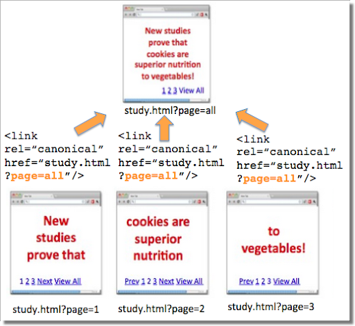 Example for annotating a page-series with rel-canonical that points to a single page with all the content of the series.