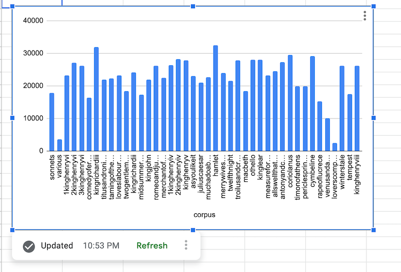 Data source chart showing data from the Shakespeare public
dataset.